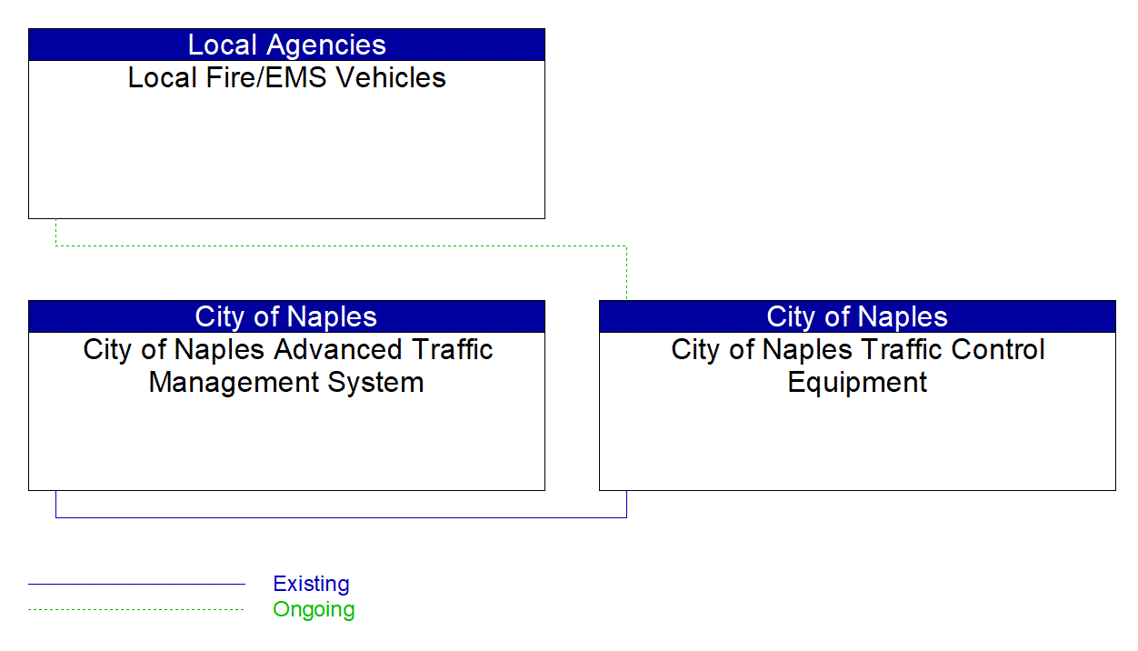 Project Interconnect Diagram: City of Naples