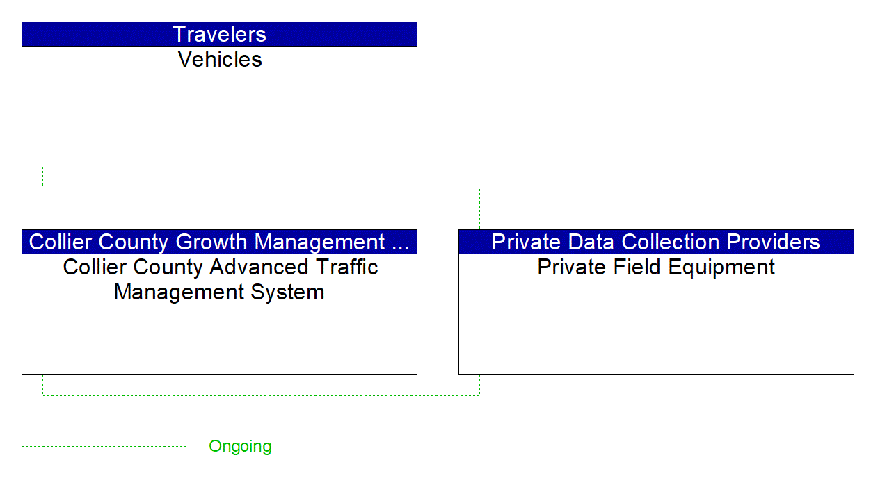 Project Interconnect Diagram: Collier County Growth Management Division
