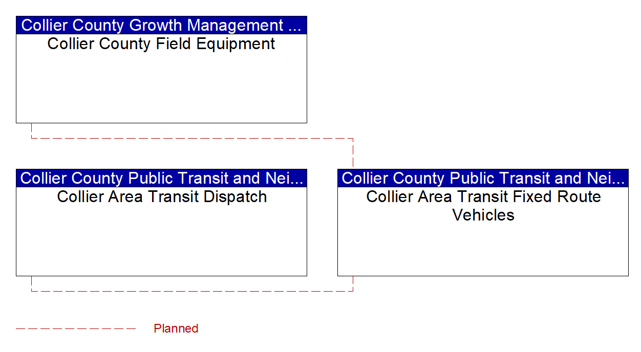 Project Interconnect Diagram: Regional SmartCard