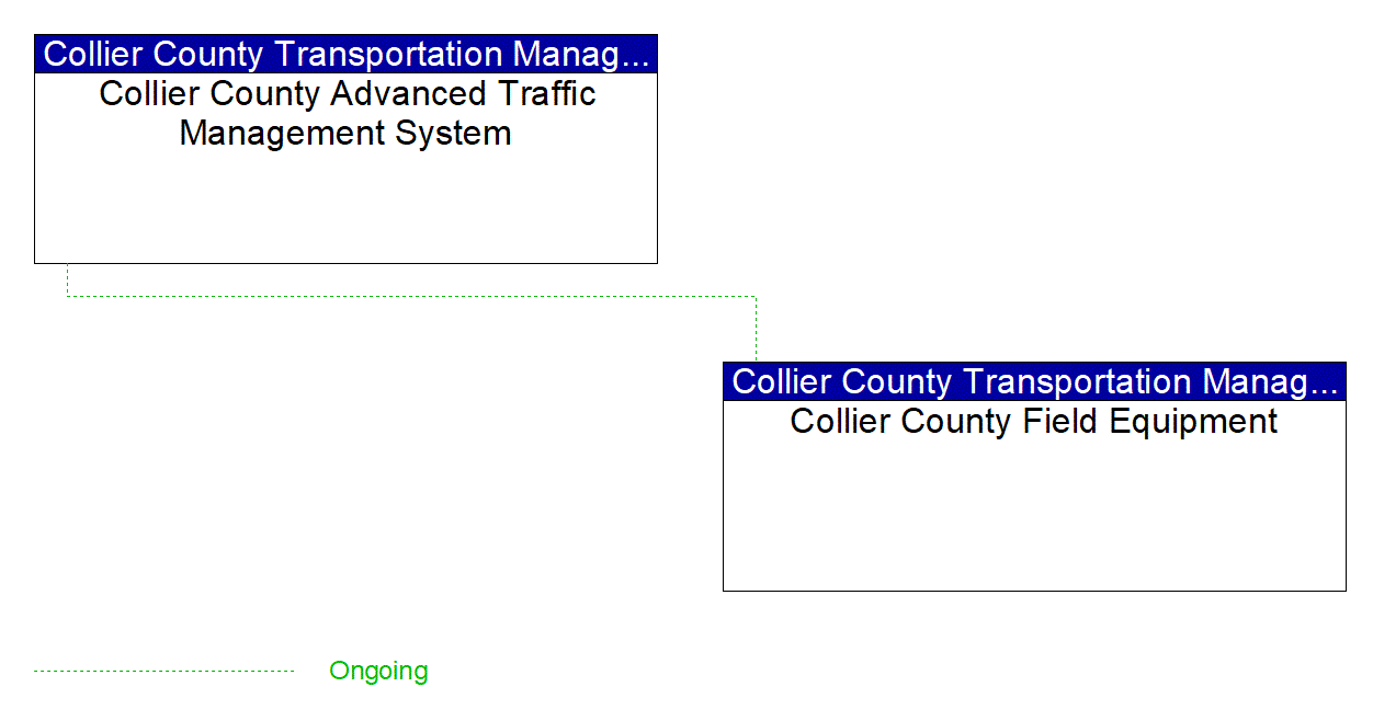 Project Interconnect Diagram: County Public Safety Agencies