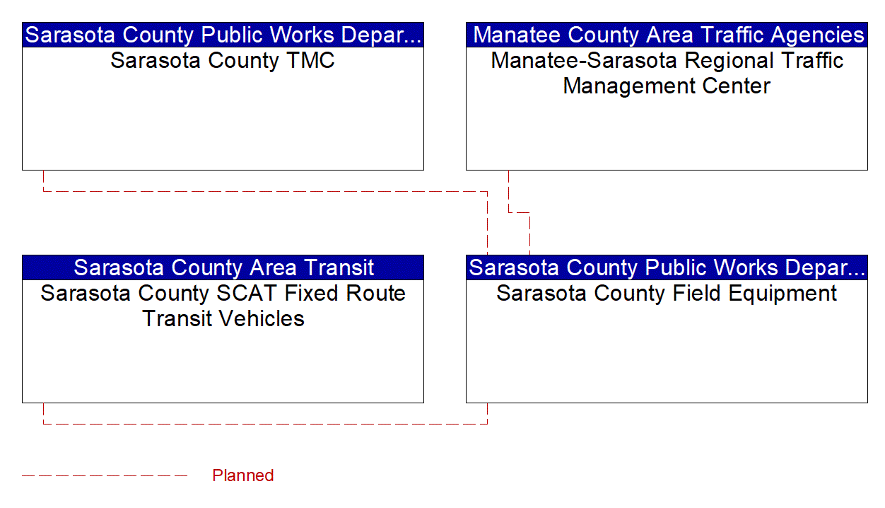 Project Interconnect Diagram: Manatee County Area Traffic Agencies