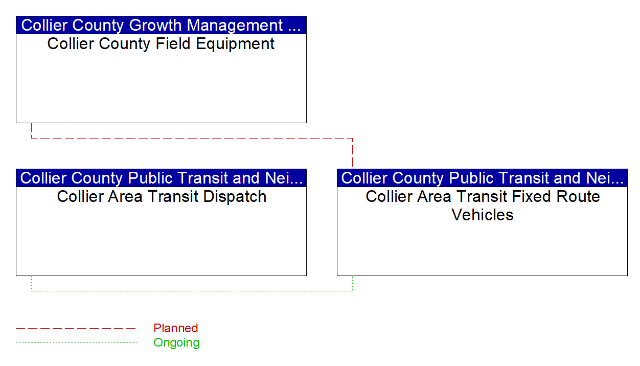 Project Interconnect Diagram: Collier County Public Transit and Neighborhood Enhancement (PTNE) Department