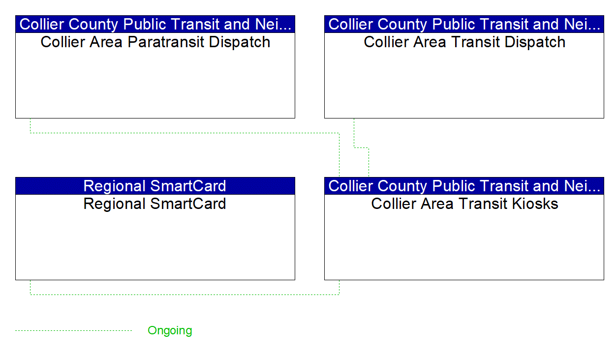 Project Interconnect Diagram: Collier County Public Transit and Neighborhood Enhancement (PTNE) Department