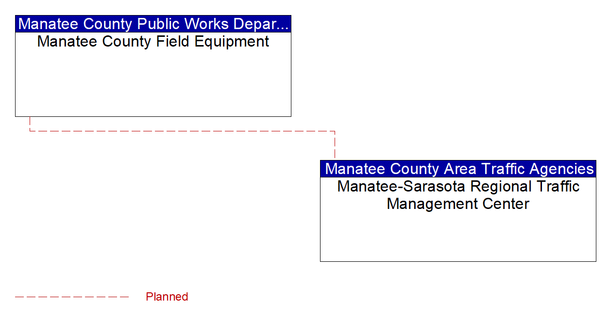 Project Interconnect Diagram: Manatee County Public Works Department
