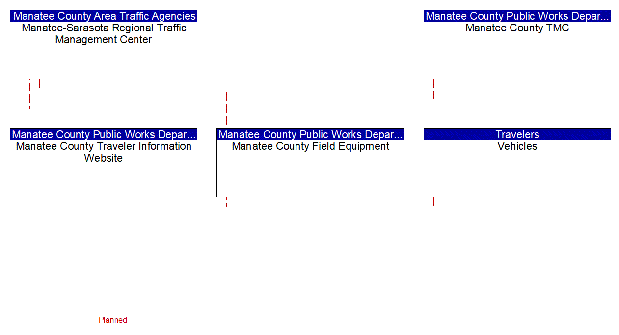 Project Interconnect Diagram: Manatee County Area Traffic Agencies