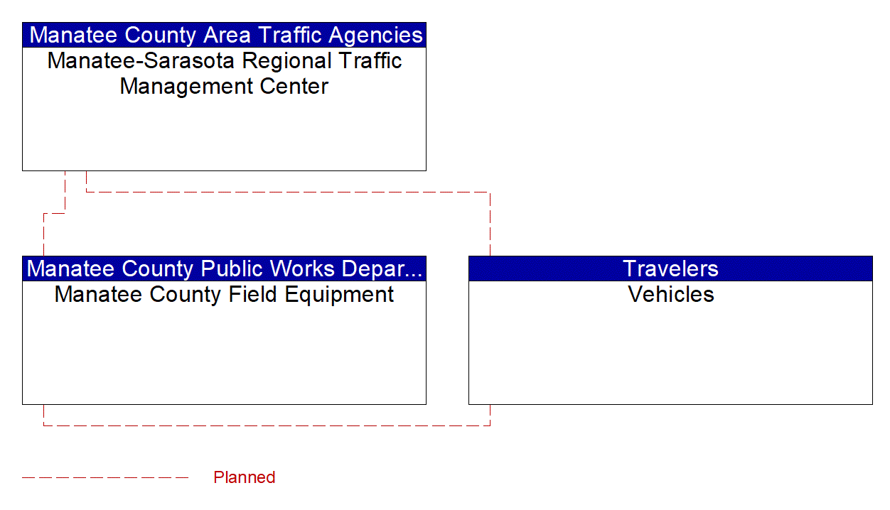 Project Interconnect Diagram: Manatee County Area Traffic Agencies