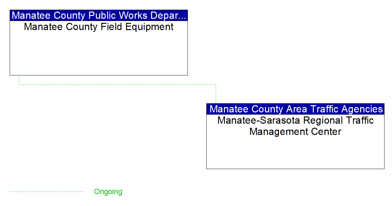 Project Interconnect Diagram: Lee County DOT