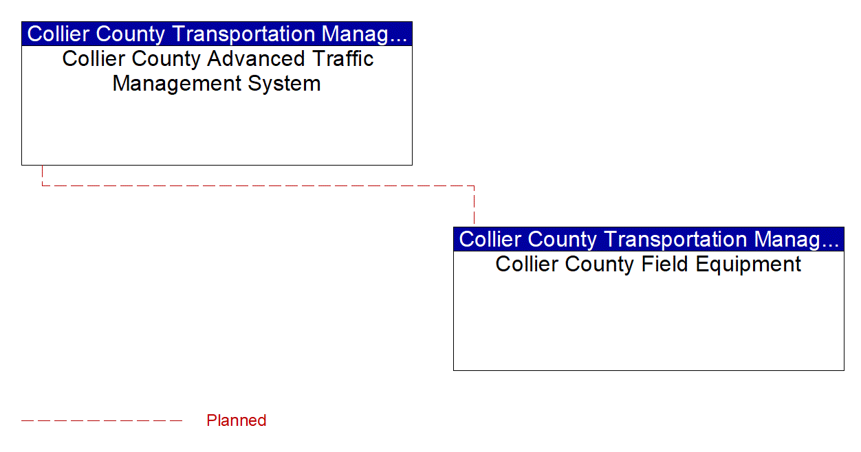 Project Interconnect Diagram: Collier County Transportation Management Services Department