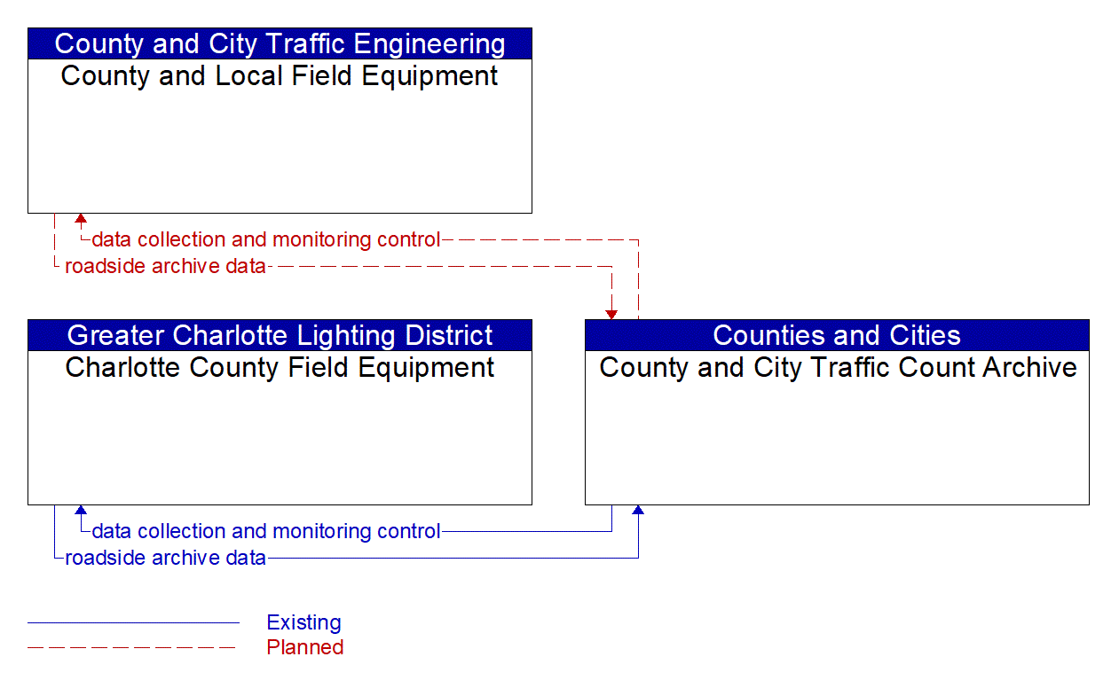 Service Graphic: ITS Data Warehouse (County and City Traffic Count Archives)