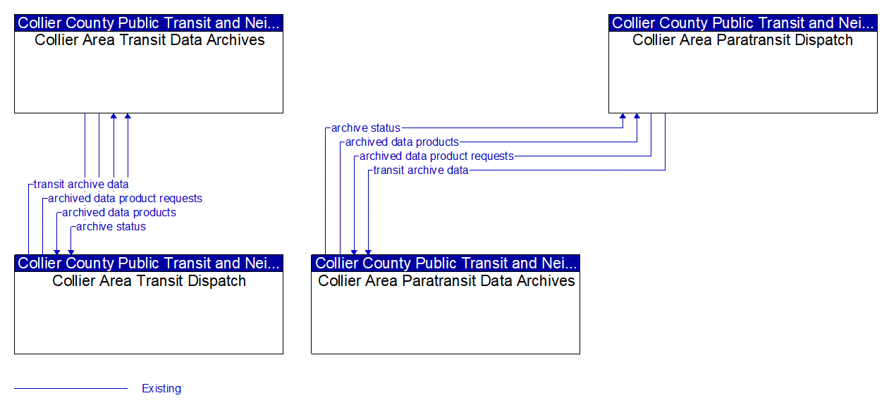 Service Graphic: ITS Data Warehouse (Collier Area Transit Data Archives)