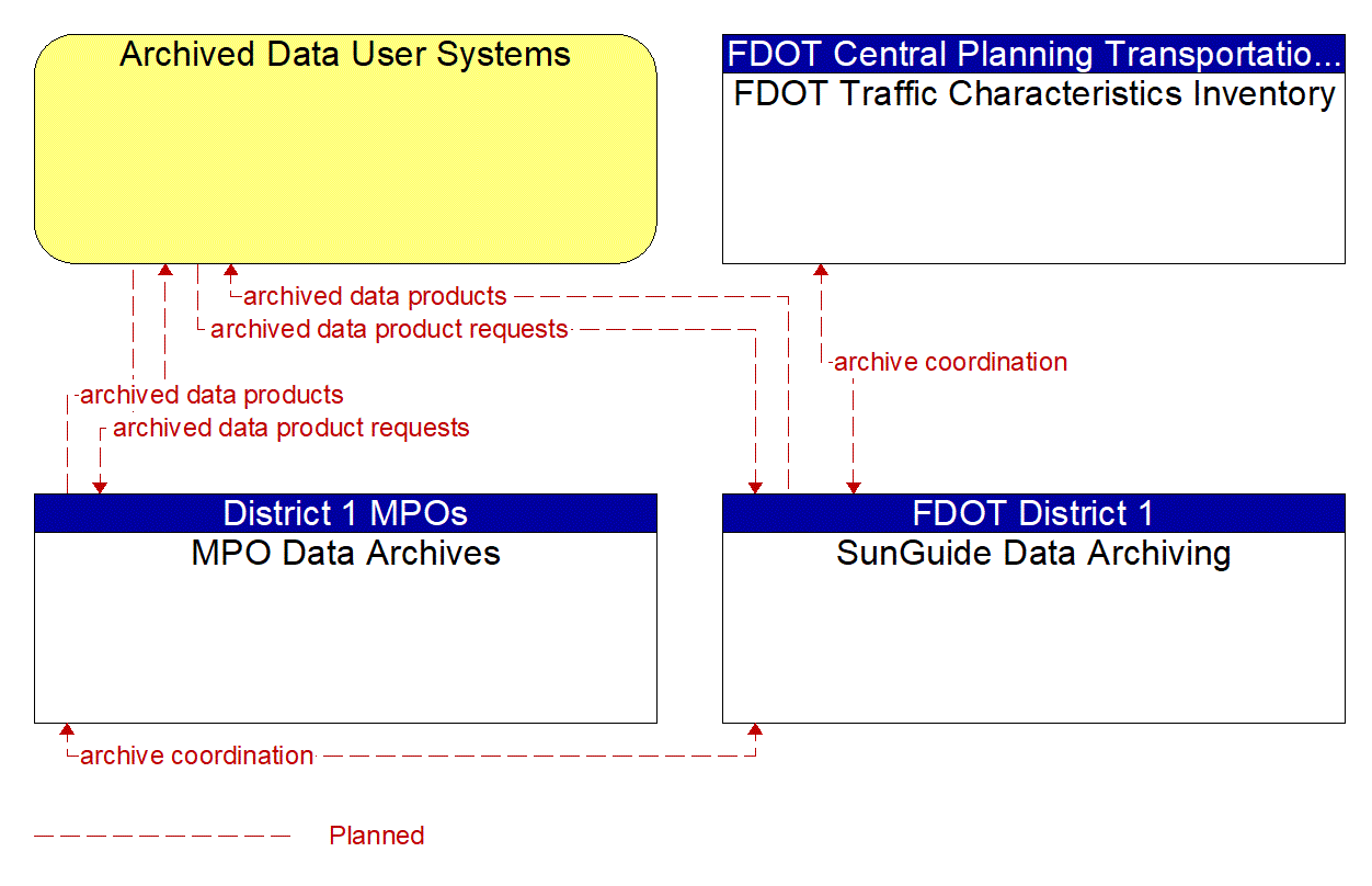 Service Graphic: ITS Data Warehouse (FDOT Statistics and Planning Office)