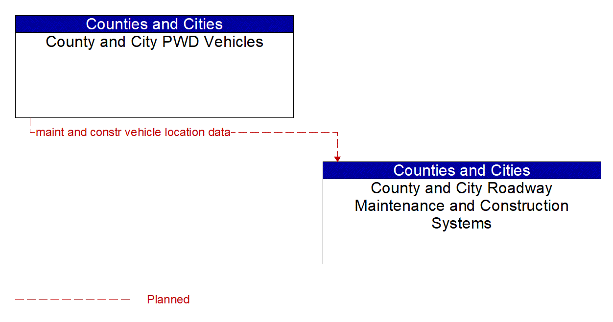 Service Graphic: Maintenance and Construction Vehicle and Equipment Tracking (County and Municipal)
