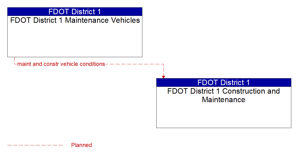 Service Graphic: Maintenance and Construction Vehicle Maintenance (FDOT District 1)