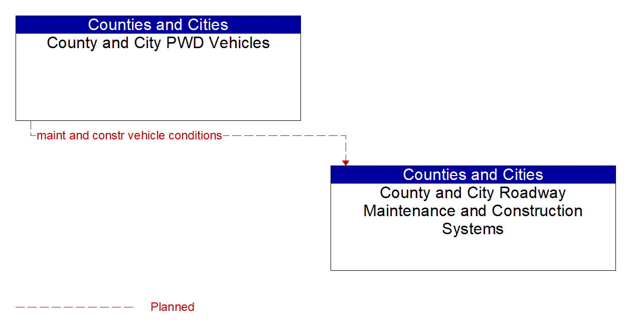 Service Graphic: Maintenance and Construction Vehicle Maintenance (County and Municipal)