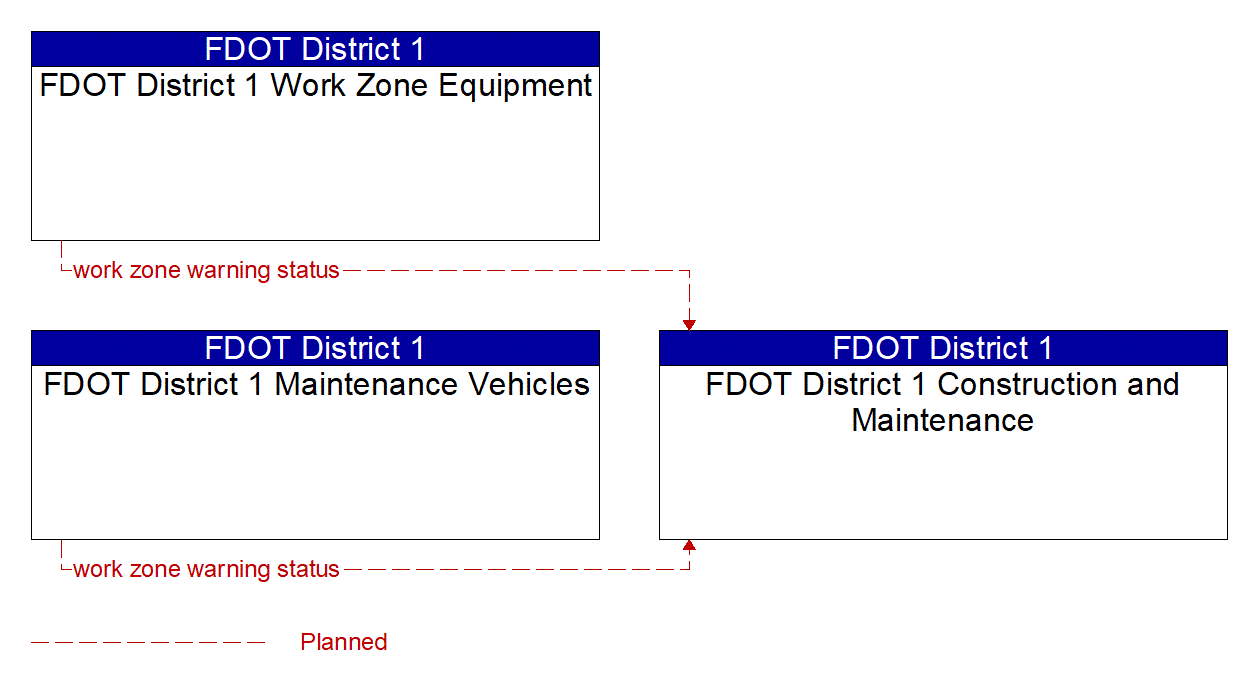 Service Graphic: Work Zone Safety Monitoring (FDOT District 1)