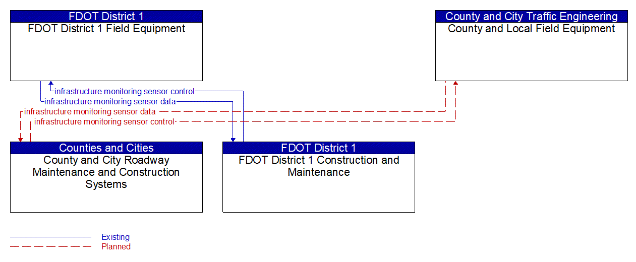 Service Graphic: Infrastructure Monitoring (FDOT/ Counties and Cities)