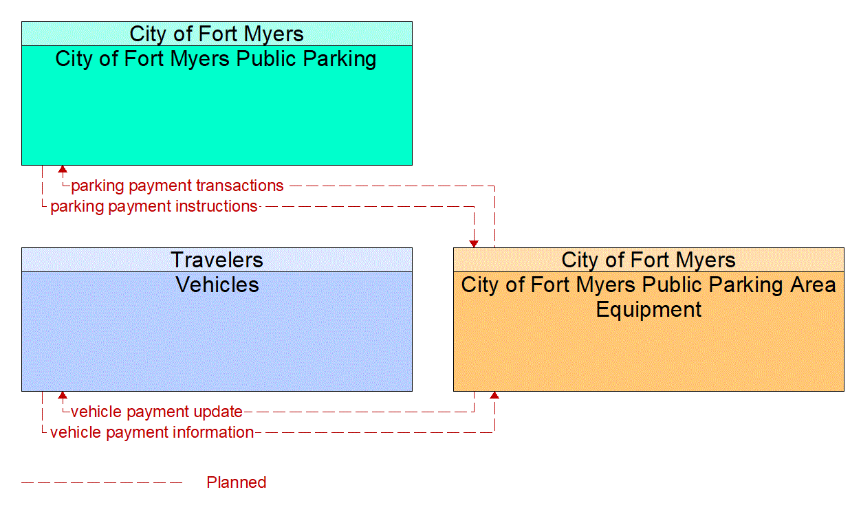 Service Graphic: Parking Electronic Payment (City of Fort Myers)