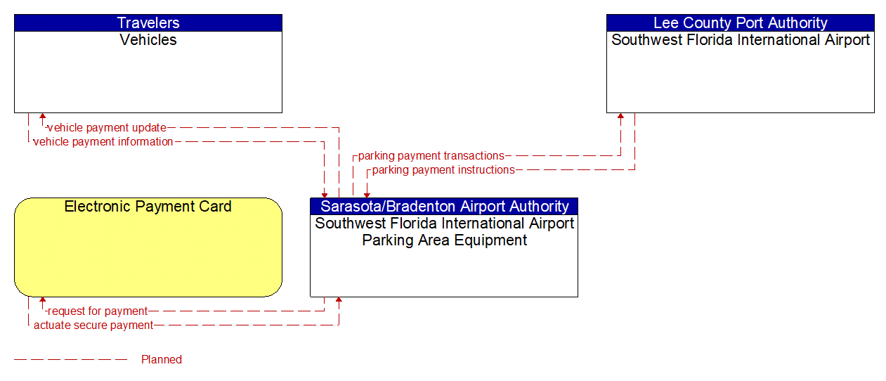 Service Graphic: Parking Electronic Payment (Southwest Florida International Airport)