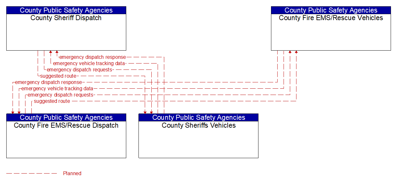 Service Graphic: Emergency Call-Taking and Dispatch (County Sheriff / Fire/EMS Vehicles)