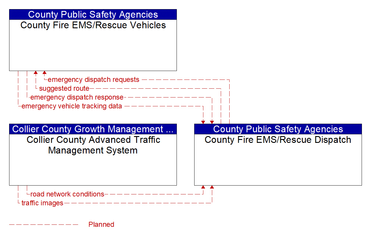 Service Graphic: Emergency Call-Taking and Dispatch (Collier County  / Local Fire/EMS / County Fire/EMS)