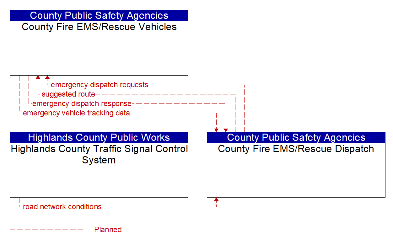 Service Graphic: Emergency Call-Taking and Dispatch (Highlands County /County Fire/EMS)