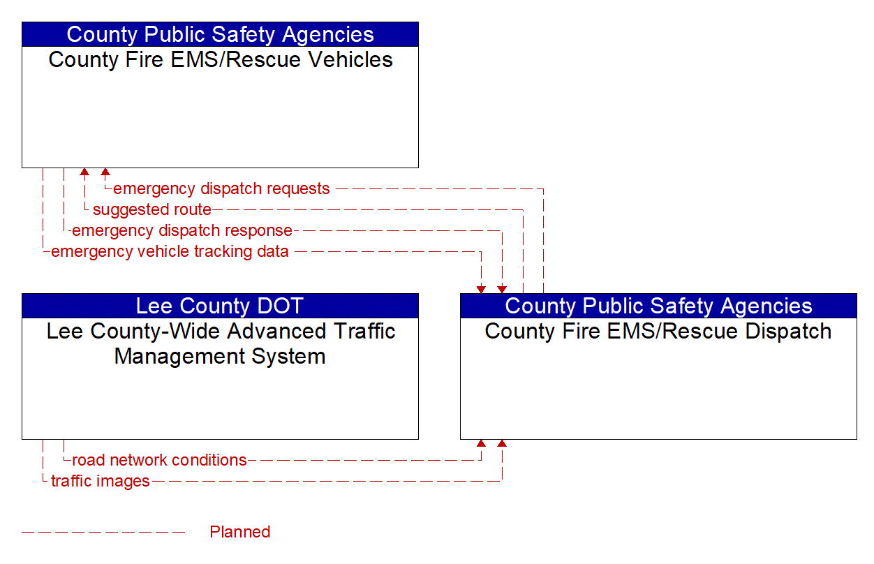Service Graphic: Emergency Call-Taking and Dispatch (Lee County /County Fire/EMS)