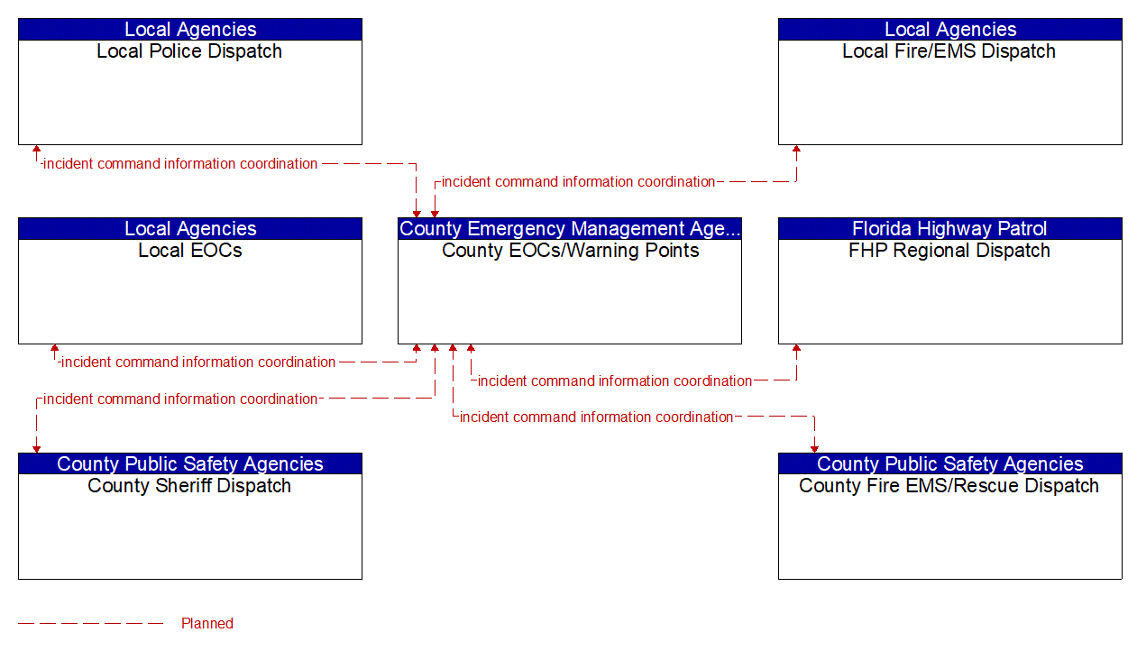 Service Graphic: Emergency Response (County and Local Traffic Control Systems TM to EM)