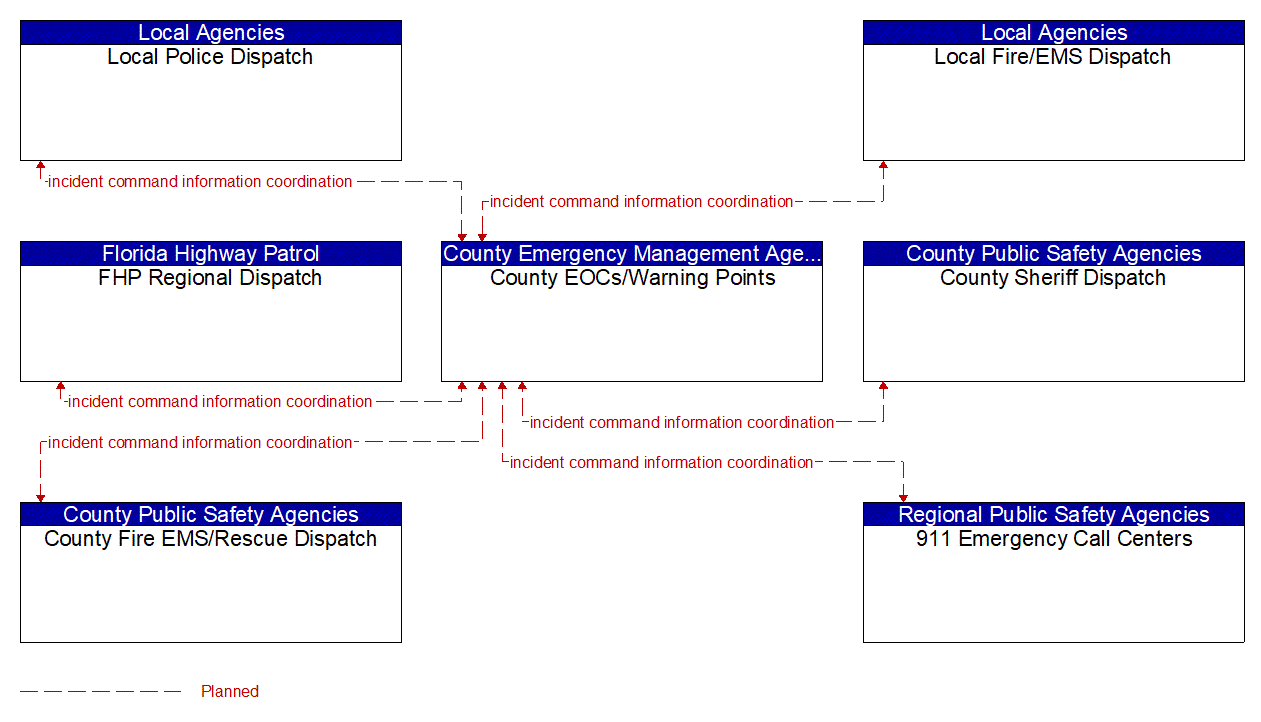 Service Graphic: Emergency Response (County and City Construction and Maintenance EM to MCM)
