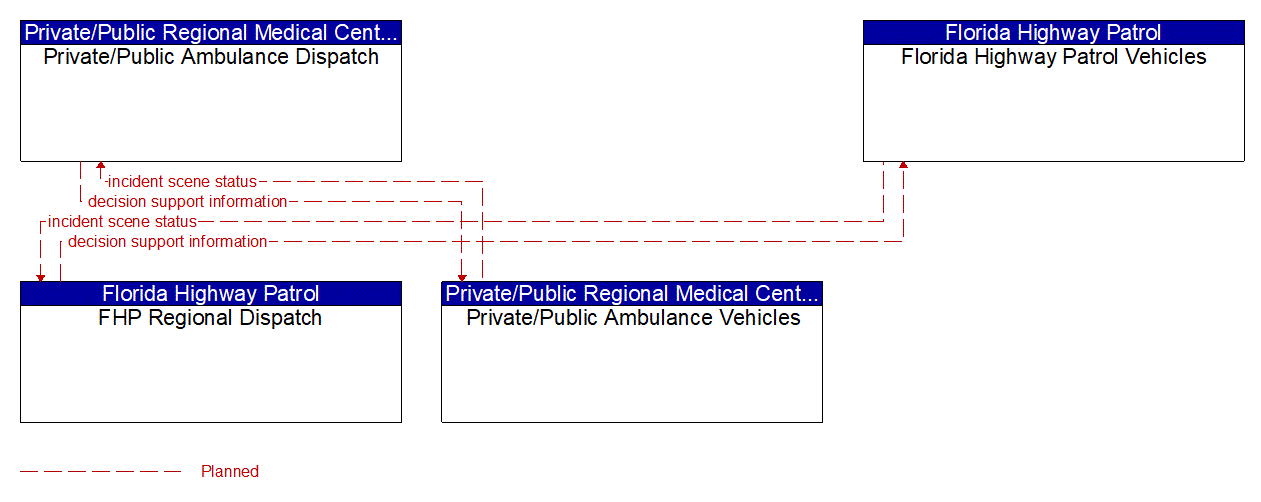 Service Graphic: Emergency Response (Local Public Safety EM to EVS 2 of 3)
