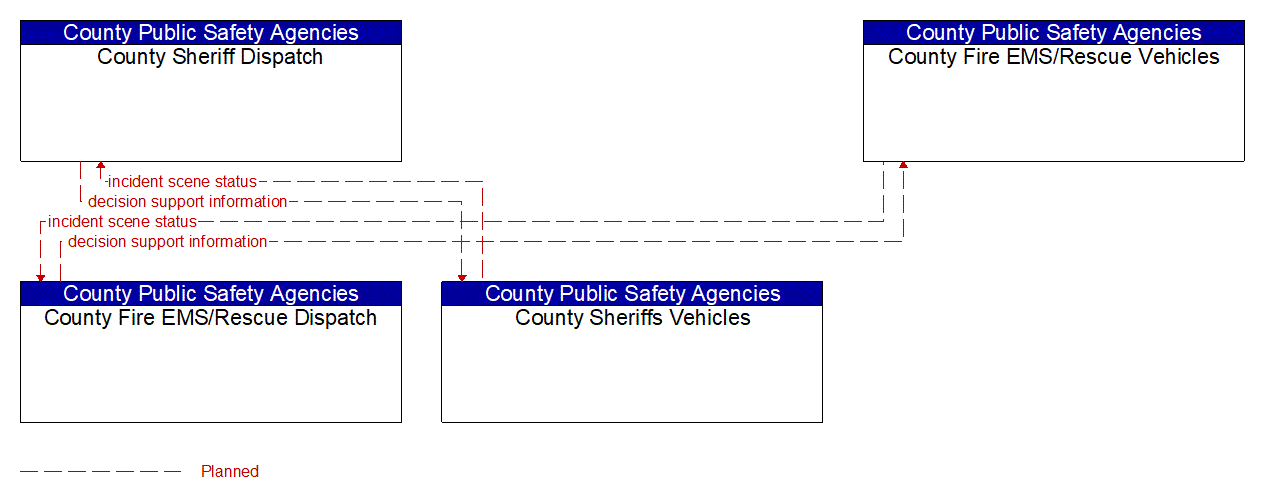 Service Graphic: Emergency Response (Local Public Safety EM to EVS 3 of 3)