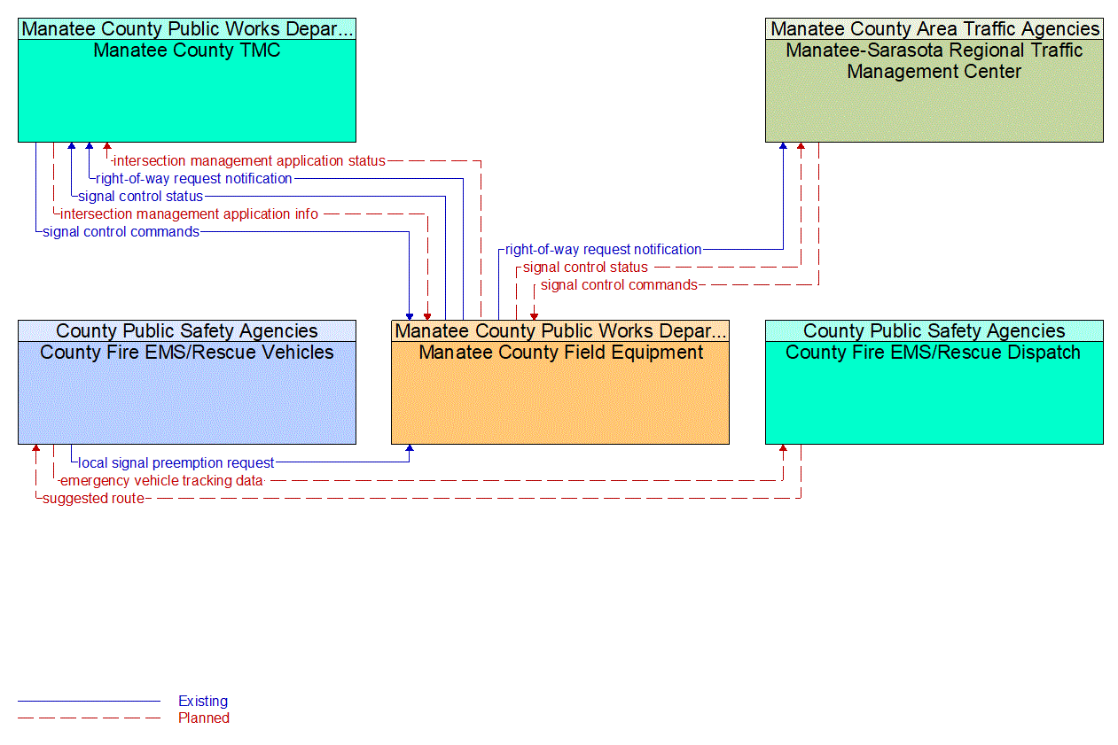 Service Graphic: Emergency Vehicle Preemption (Manatee County/County Fire/EMS)