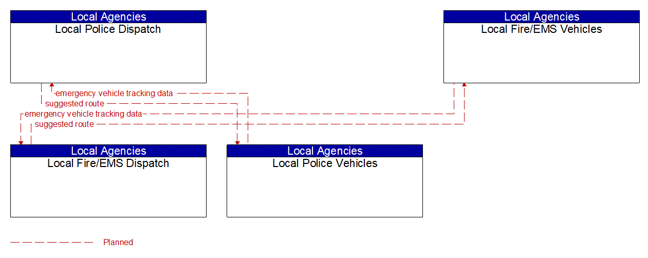 Service Graphic: Emergency Vehicle Preemption (Local Police / Fire/EMS Vehicles)