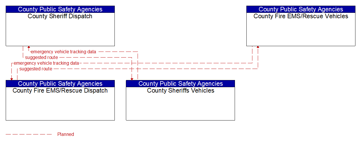 Service Graphic: Emergency Vehicle Preemption (County Sheriff /Fire/EMS Vehicles)
