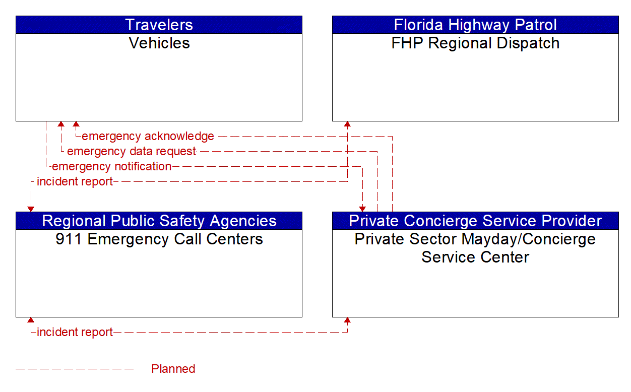 Service Graphic: Mayday Notification (911 Emergency Call Centers)