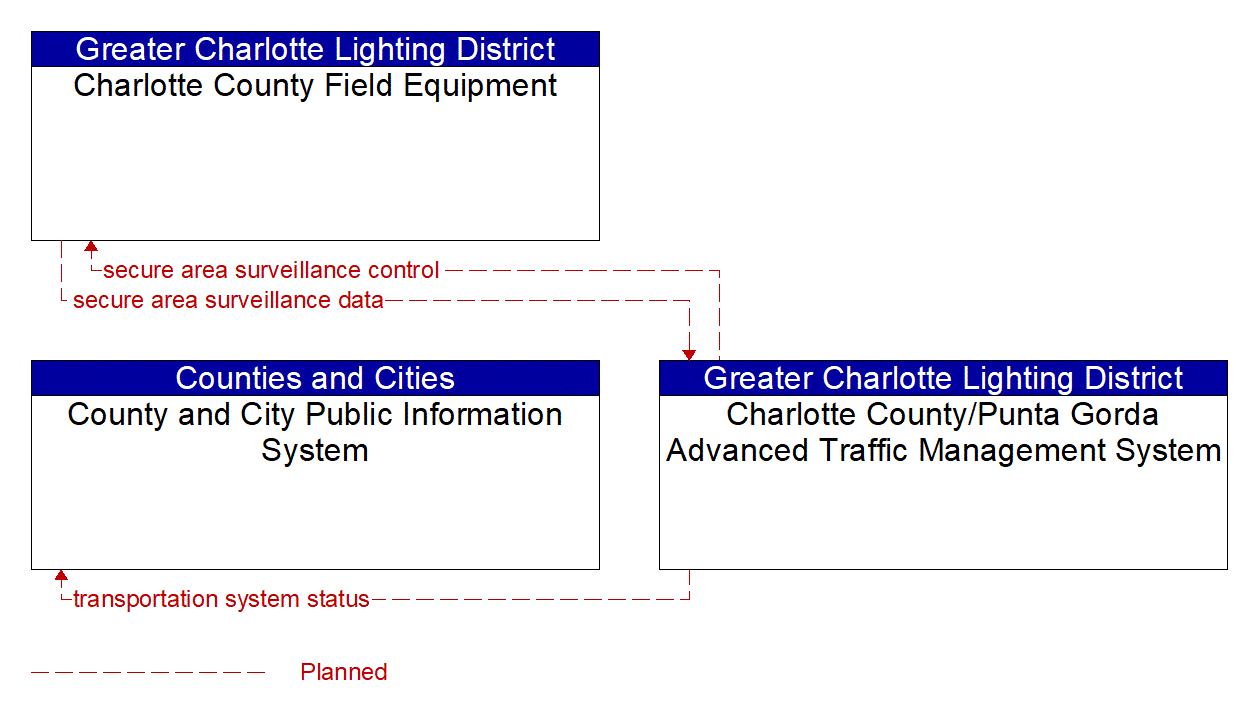 Service Graphic: Transportation Infrastructure Protection (Charlotte County)