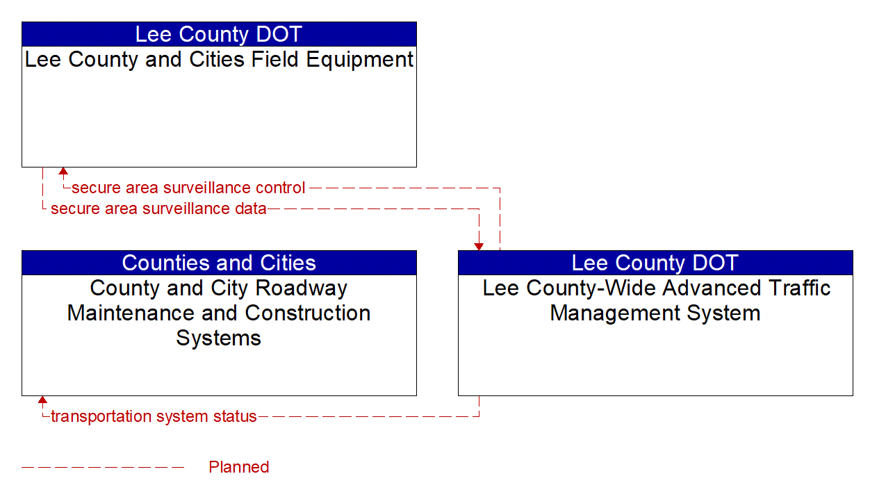 Service Graphic: Transportation Infrastructure Protection (Lee County)