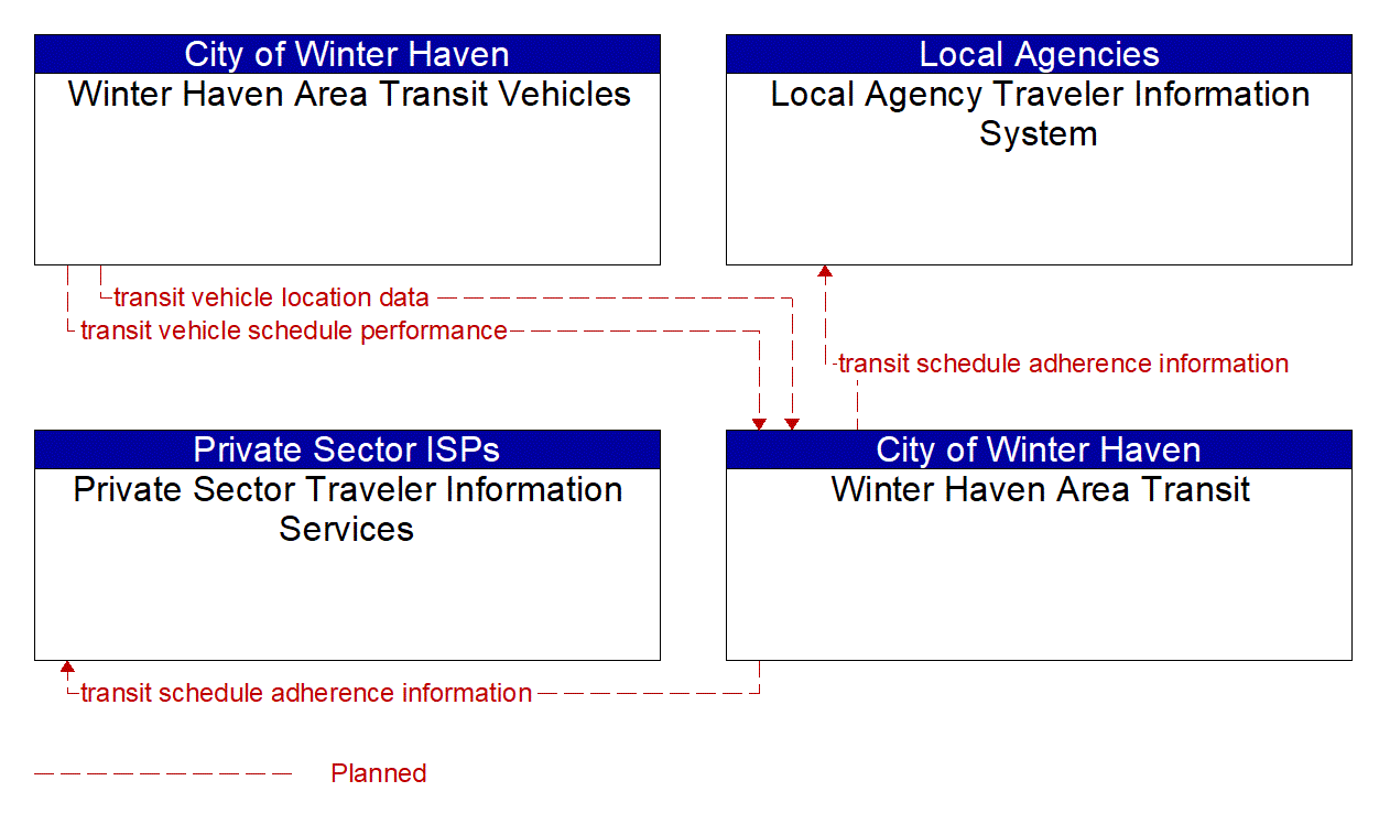 Service Graphic: Transit Vehicle Tracking (Winter Haven Area Transit)