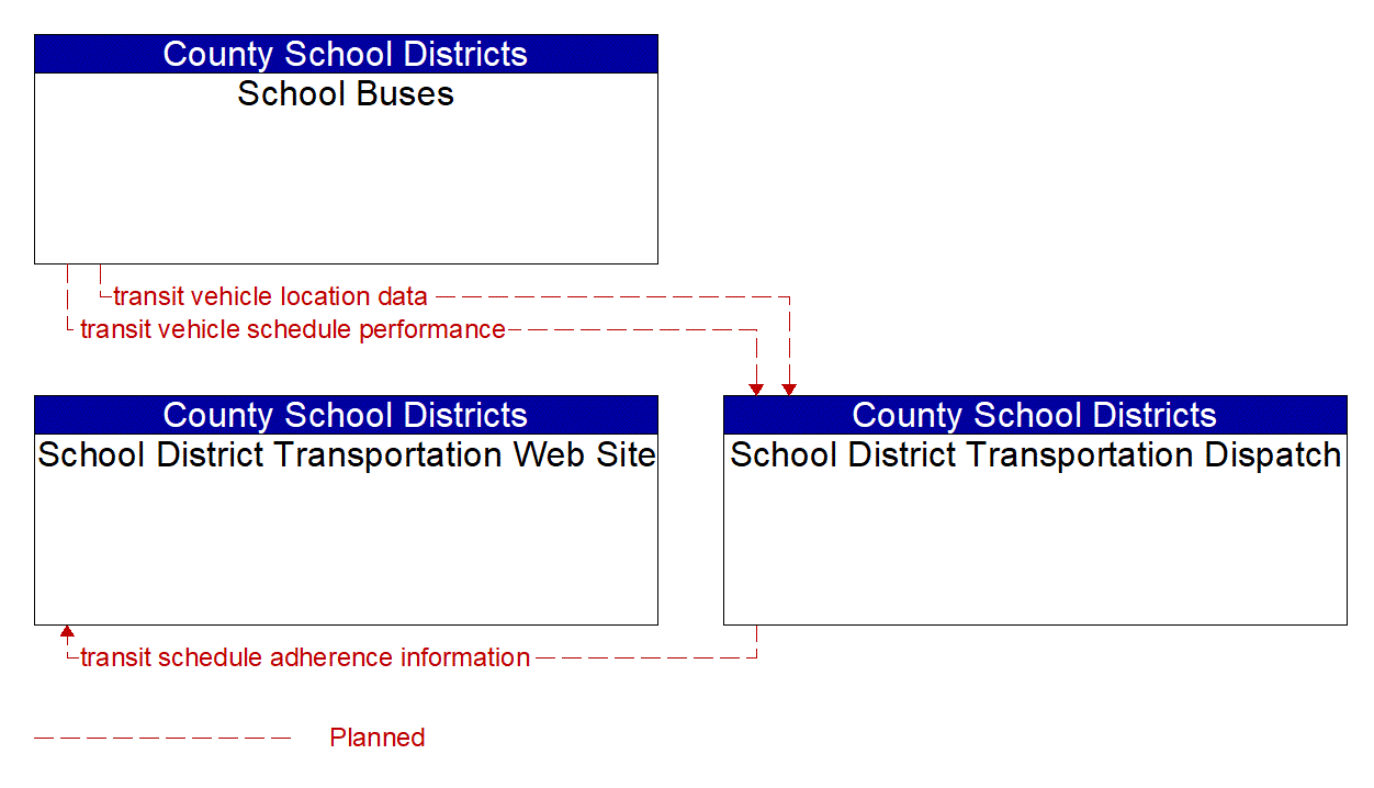 Service Graphic: Transit Vehicle Tracking (County School Districts)