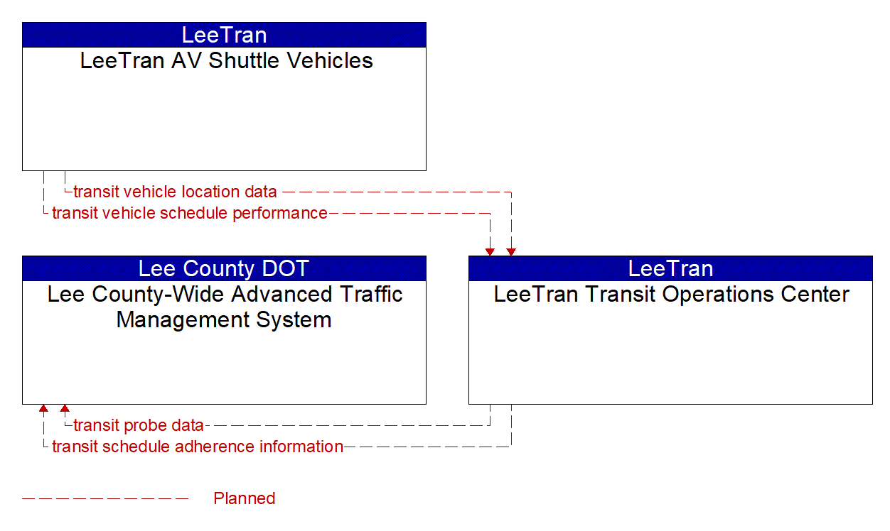 Service Graphic: Transit Vehicle Tracking (FDOT District 1 Automated Shuttle Service)