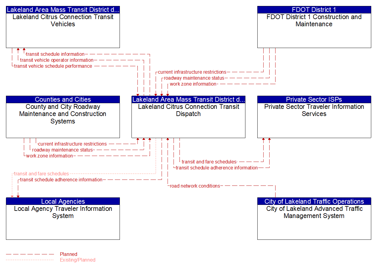 Service Graphic: Transit Fixed-Route Operations (City of Lakeland Citrus Connection)
