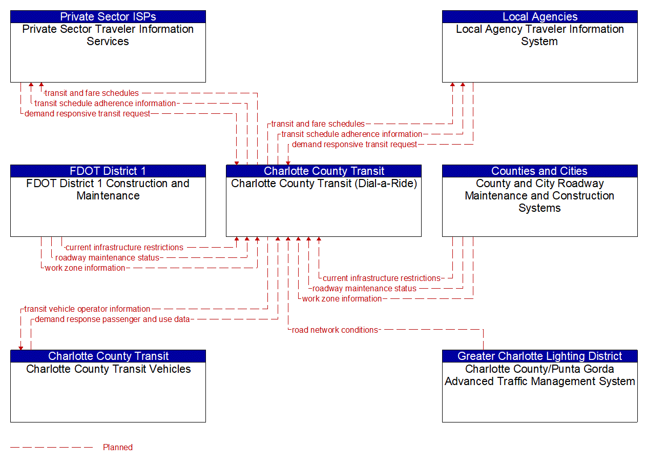 Service Graphic: Dynamic Transit Operations (Charlotte County Transit)