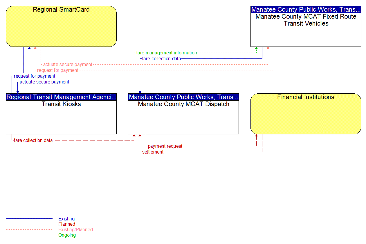 Service Graphic: Transit Fare Collection Management (MCAT Regional SmartCard Payment)