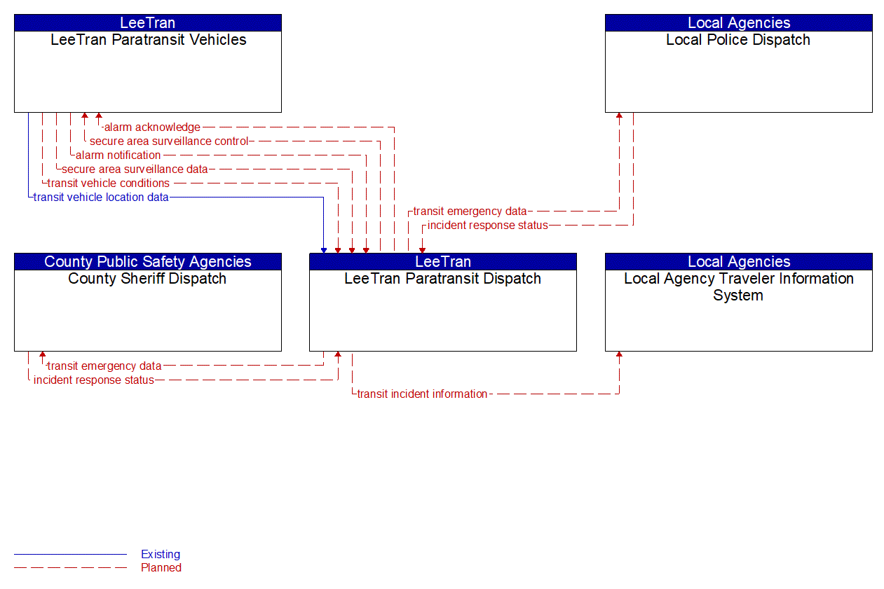 Service Graphic: Transit Security (Lee County LeeTran Paratransit)