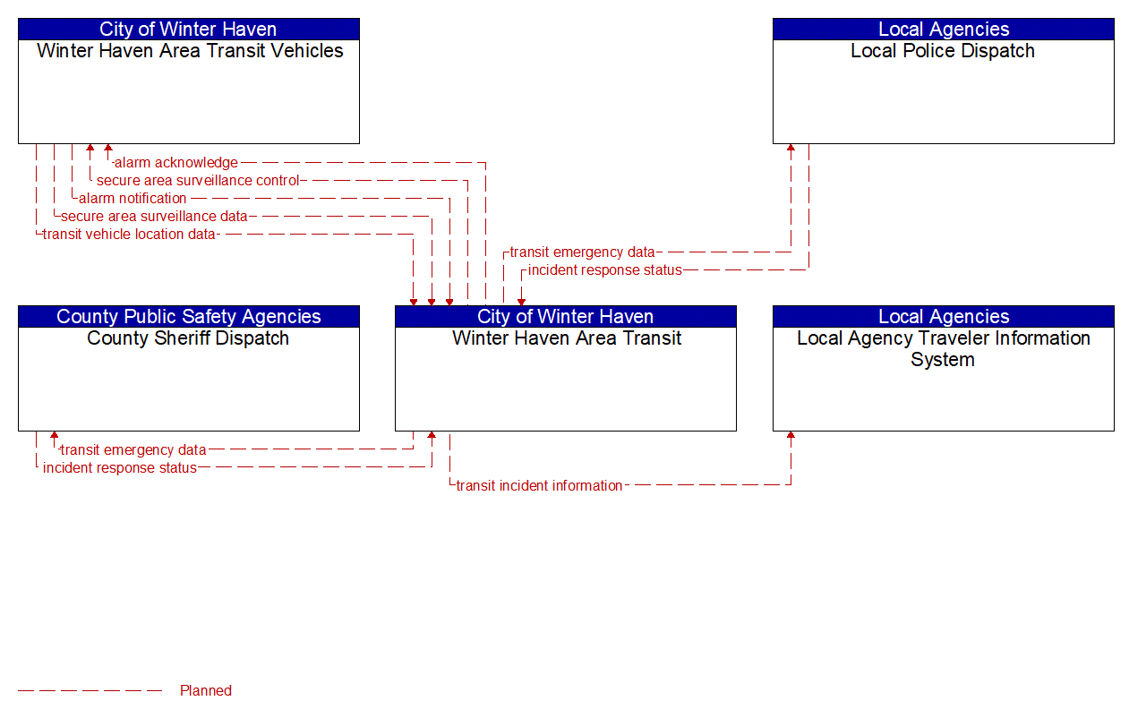 Service Graphic: Transit Security (Winter Haven Area Transit)
