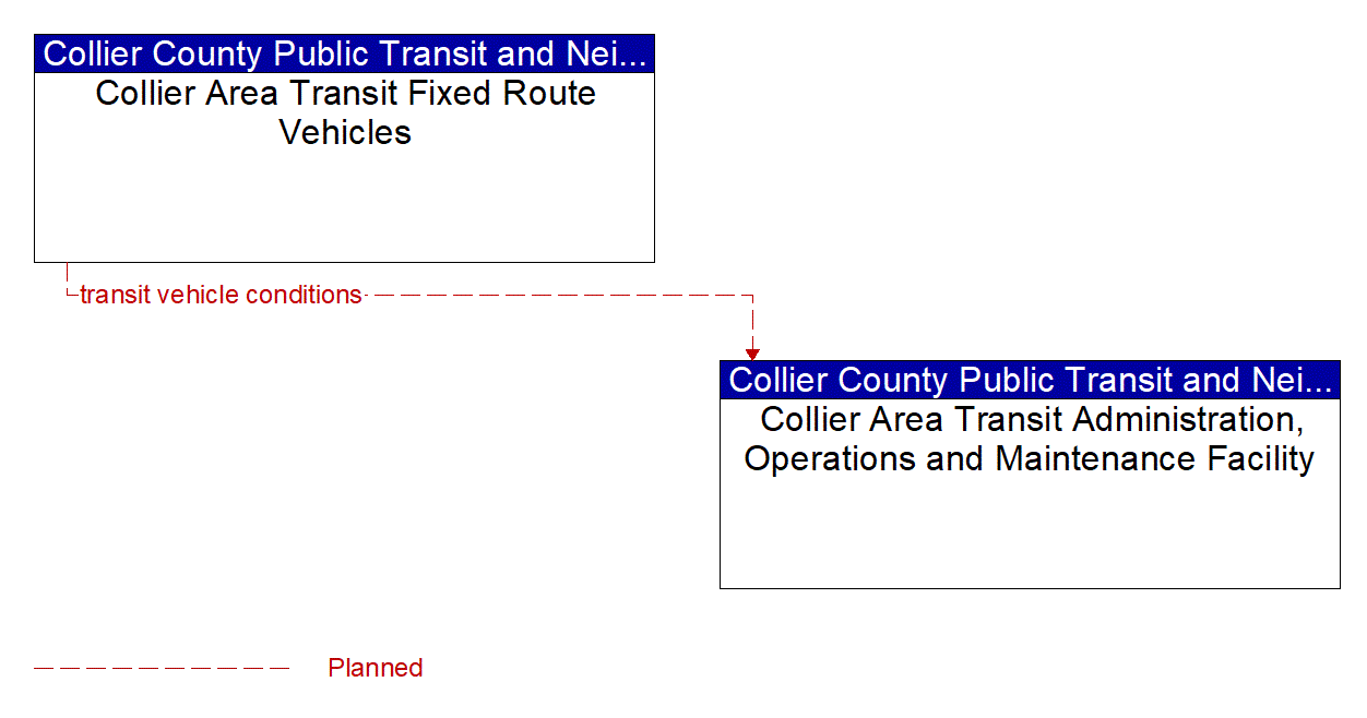 Service Graphic: Transit Fleet Management( Collier County)