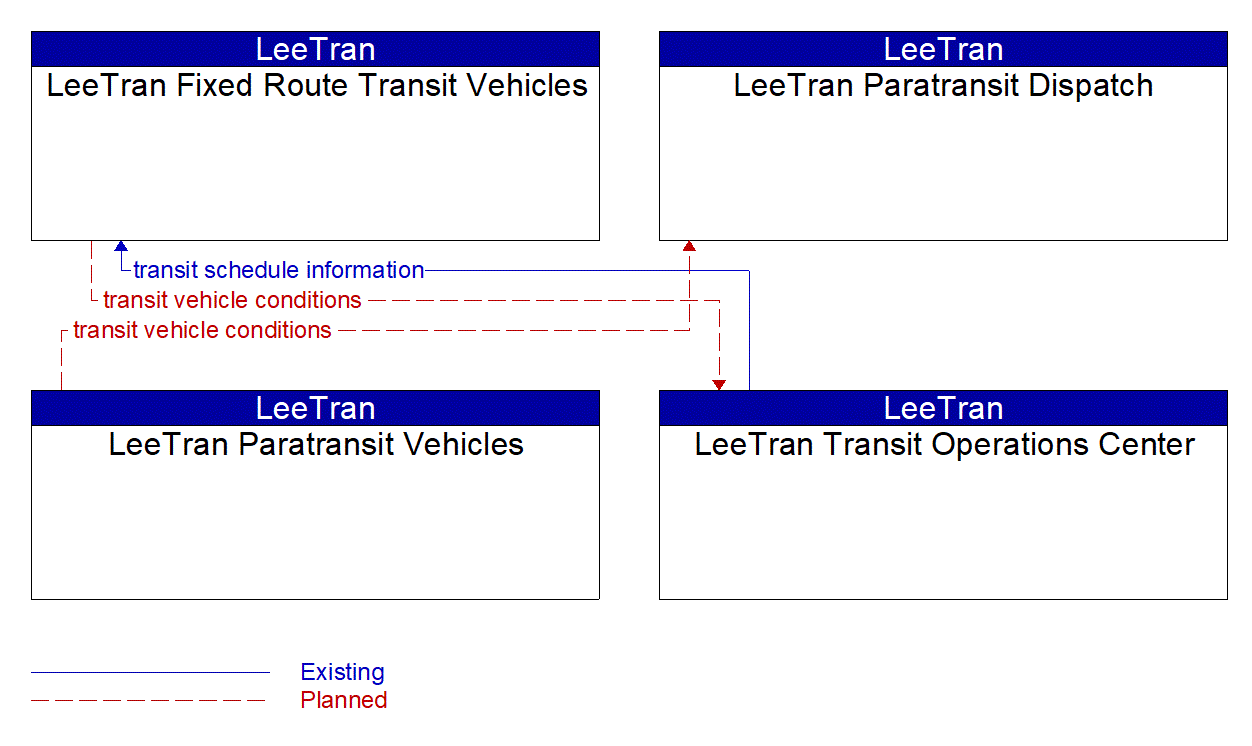 Service Graphic: Transit Fleet Management (Lee County LeeTran)