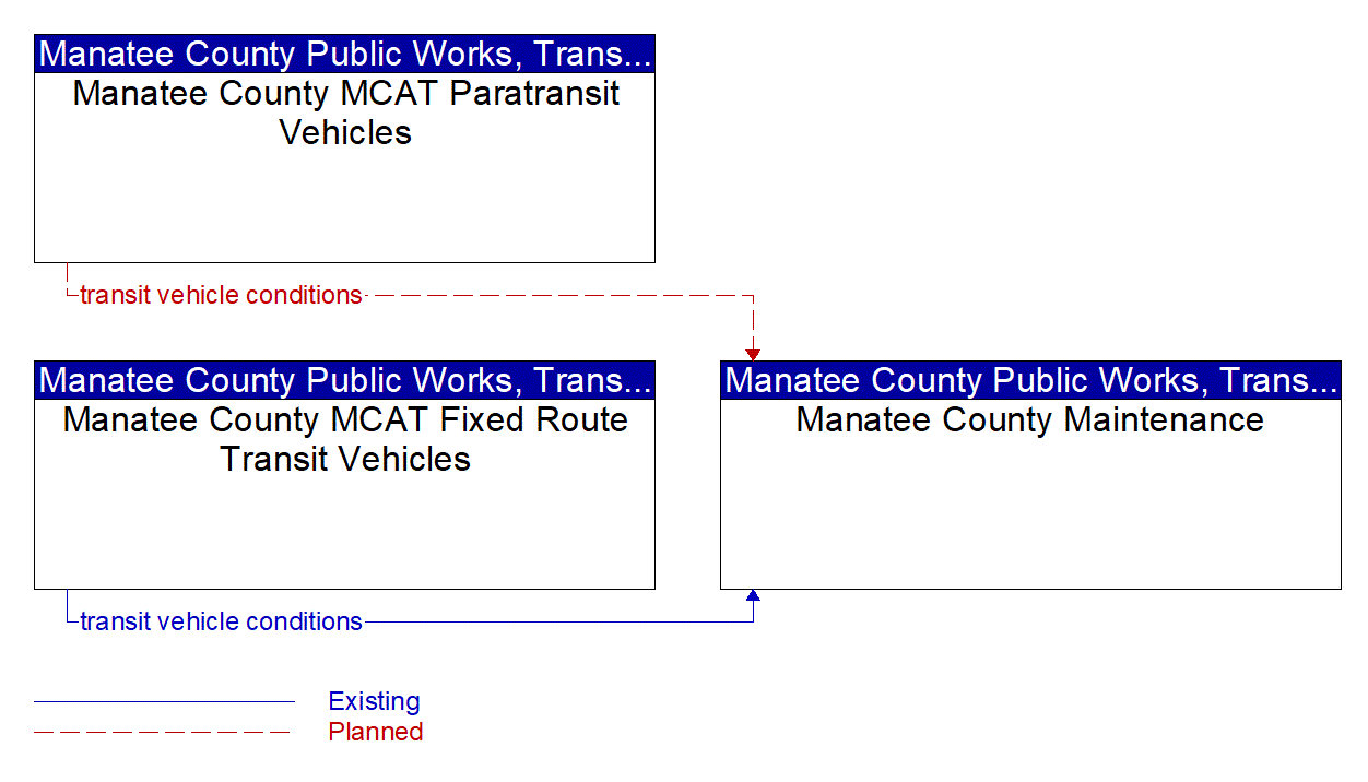 Service Graphic: Transit Fleet Management (Manatee County MCAT)