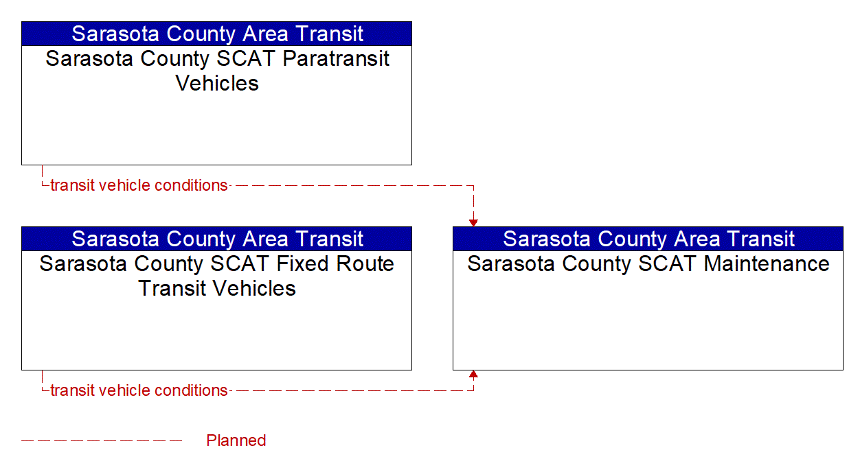 Service Graphic: Transit Fleet Management (Sarasota County SCAT)