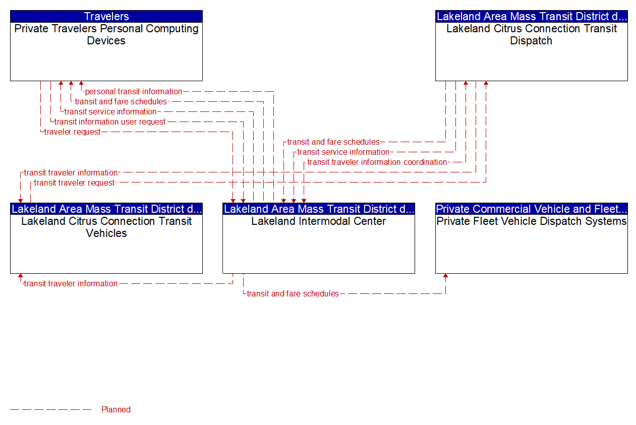 Service Graphic: Transit Traveler Information (Lakeland Intermodal Center)