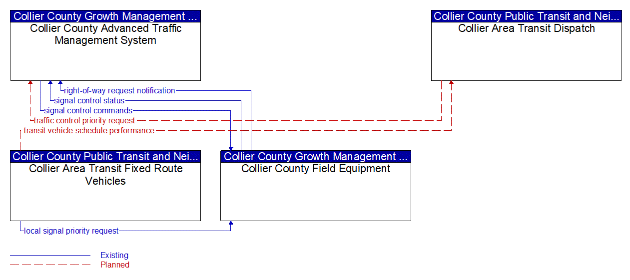 Service Graphic: Transit Signal Priority (Collier County Fixed Route Service)